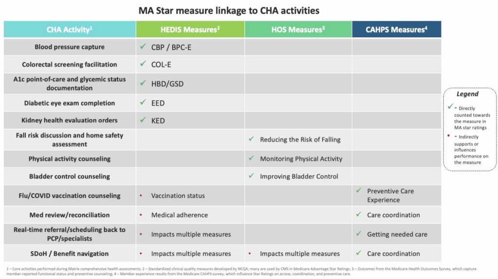 A table that demonstrates MA star measure linkage to CHA Activities with a legend on the right