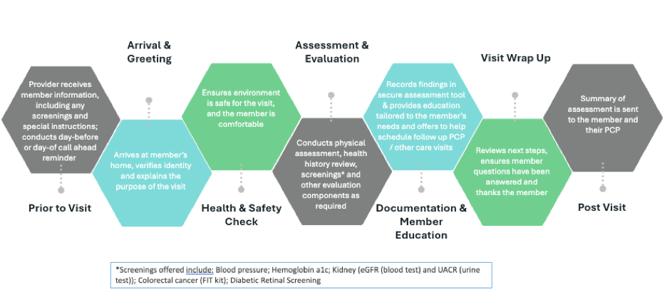 A horizontal honeycomb graphic that details the steps Matrix clinicians take from prior to visit to post visit.