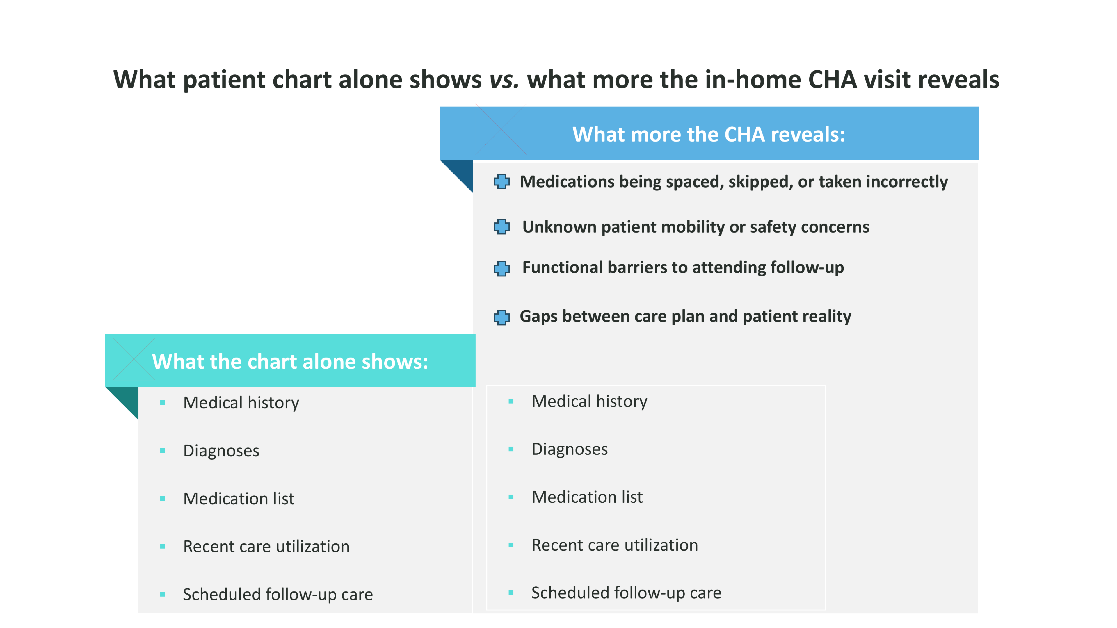 what patient charts show vs in-home CHA visits