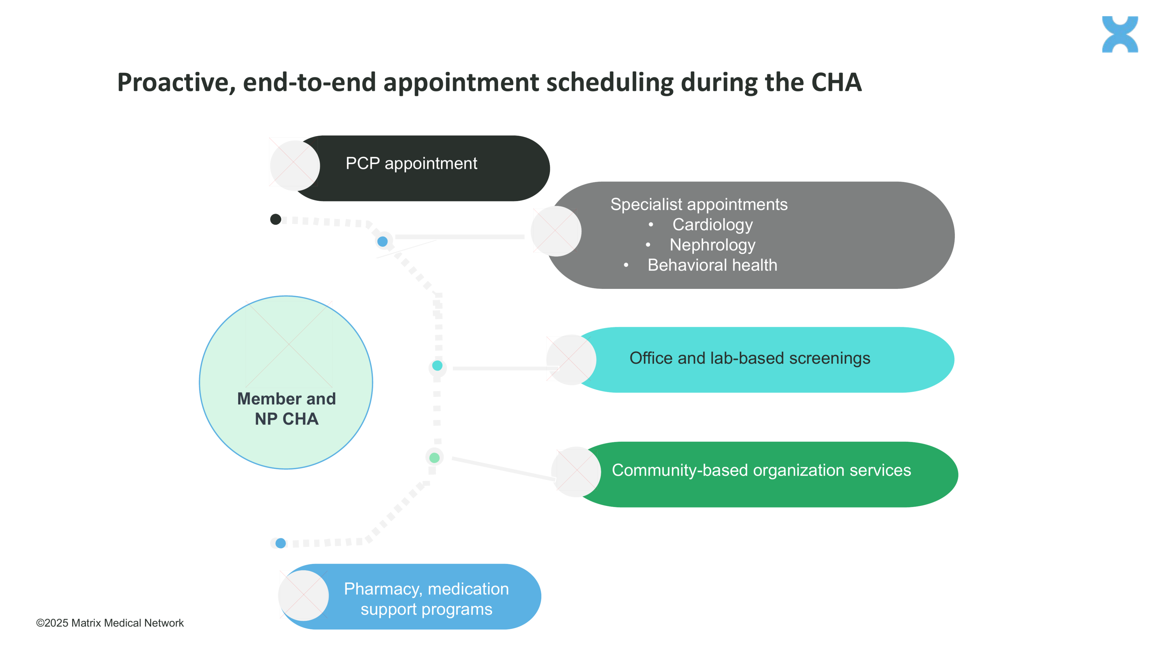 proactive, end-to-end appointment scheduling during the CHA