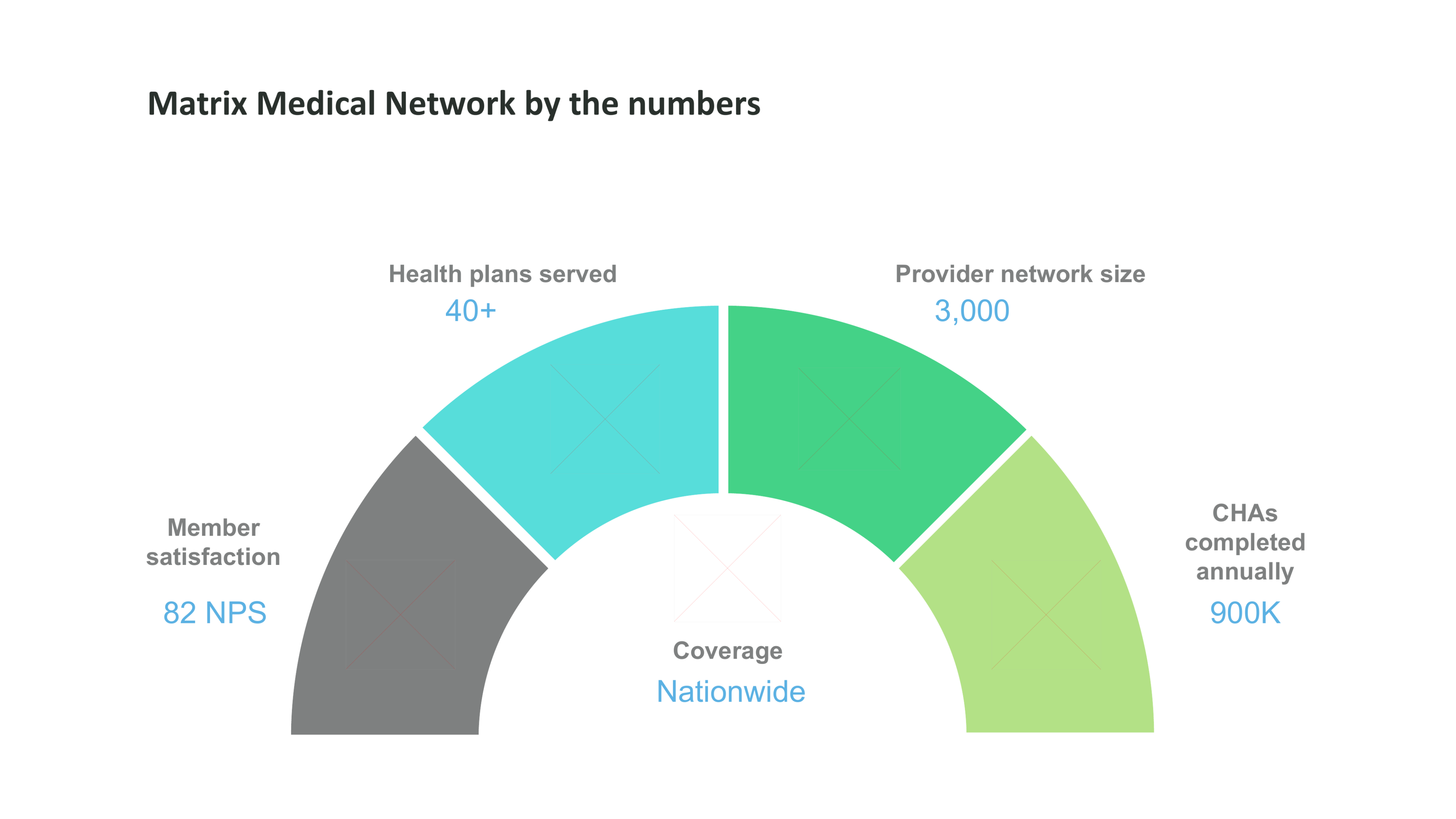 Matrix Medical Network by the numbers