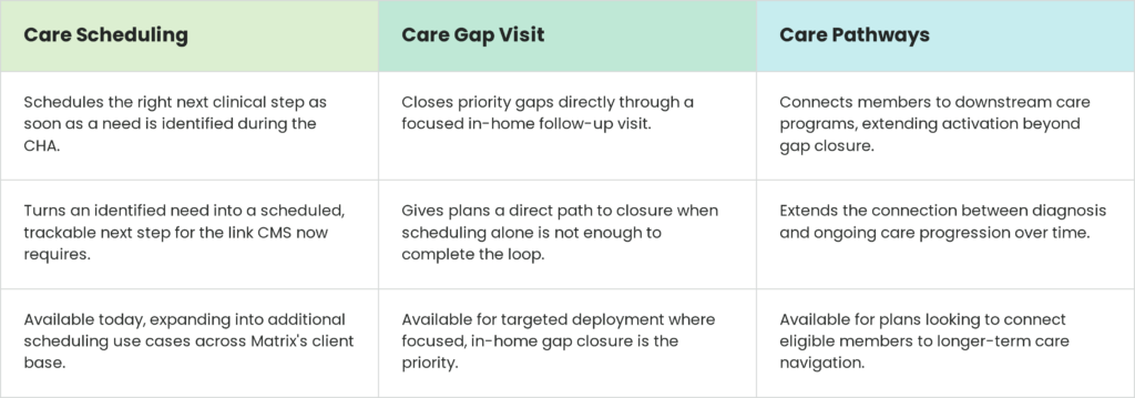 Care Scheduling, Care Gap Visit, Care Pathways