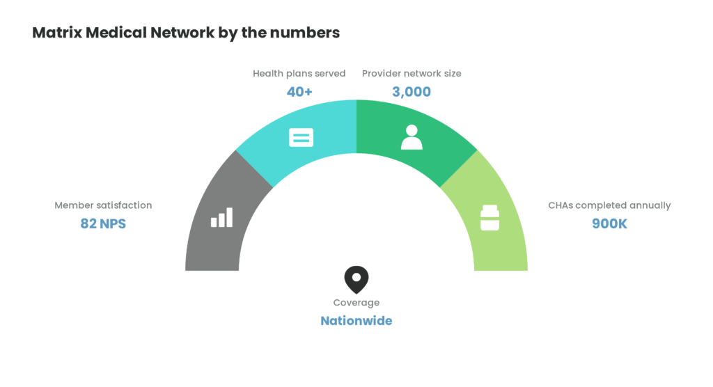 Matrix Medical Network by the numbers