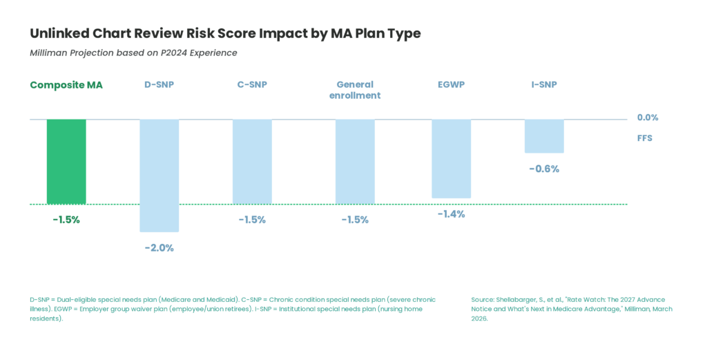 Unlinked Chart Review Risk Score Impact by MA Plan Type