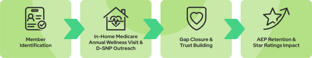 Pre-AEP Clinical Engagement Timeline & Impact Framework