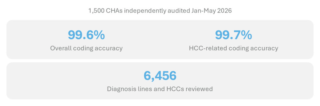 Comprehensive Health Assessment (CHA) audit results